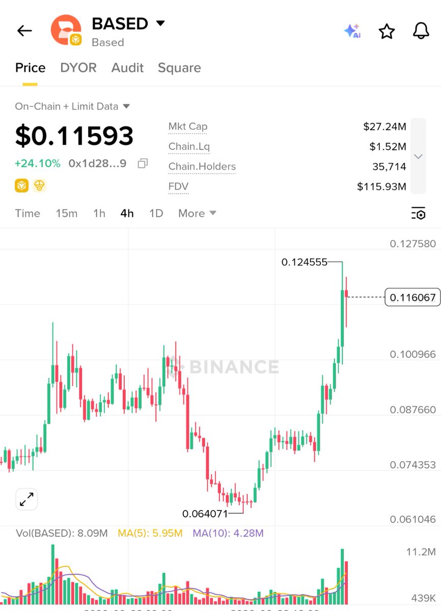 KageRex's tweet photo. $BASED has been quietly doing something interesting 

Bottomed out, bounced hard, volume surging this is exactly how the early moves look before everyone starts talking about it.
1$ isn't crazy Target at all 

Could this be the next beat on everyone's lips? The setup reminds me of what Bitcoin looked like before it ran. Still early, still cheap, still ignored by most.

Loading spot here for the long term. This one feels different. 🤫
Spot only. Futures = own risk.
⚠️ Not financial advice. DYOR.
#BASED #Crypto