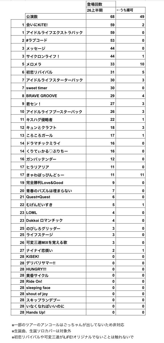 happyturnlove__'s tweet photo. 26年上半期全66公演(ヒロインズカウントダウン~ TRAVELiFE!ファイナル)
iLife!全40曲登場回数ランキング https://t.co/Im4142Izl5
