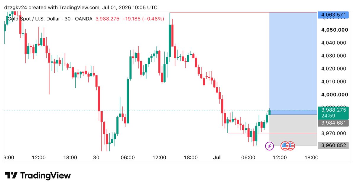 pdlfxofficial's tweet photo. #XAUUSD BUY SETUP 📈

Entry: 3984

SL.3960

Target:- 3995
Target:- 4000
Target:- 4010
Target:- 4020
Target:- 4035
Target:- 4050
Target:- 4063

Telegram Link In Bio 🔗 https://t.co/p64UY51XHQ
