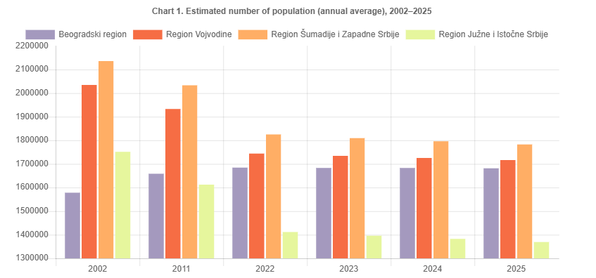 StatistikaSrb's tweet photo. The estimated number of population in the Republic of Serbia in 2025 was 6 549 901 (the estimates are based on the results of the 2022 Census of Population, Households and Dwellings, and results of natural changes statistics and population internal migration). 
#RZS #StatistikaRS https://t.co/OYj04fmTJH