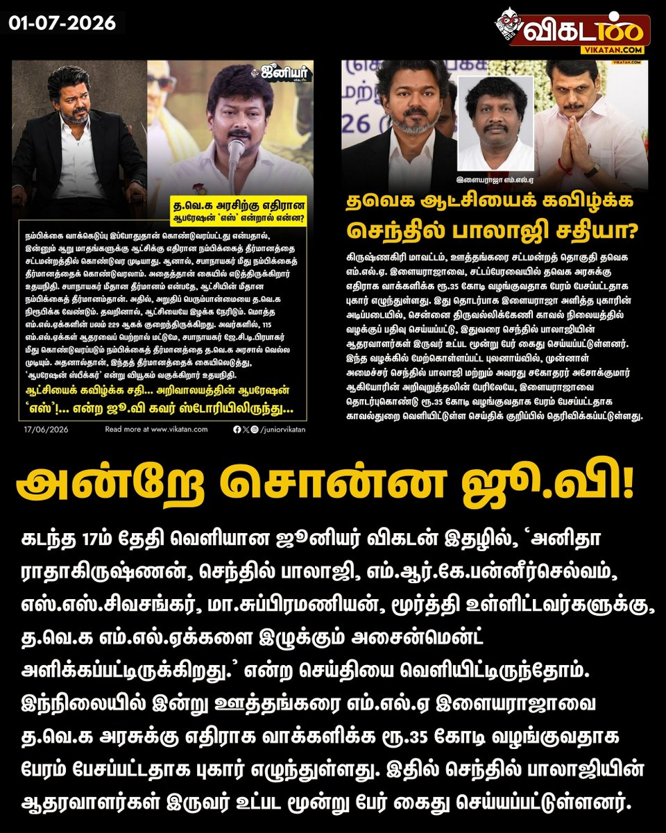 vikatan's tweet photo. கடந்த 17ம் தேதி வெளியான ஜூனியர் விகடன் இதழில், ‘அனிதா ராதாகிருஷ்ணன், செந்தில் பாலாஜி, எம்.ஆர்.கே.பன்னீர்செல்வம், எஸ்.எஸ்.சிவசங்கர், மா.சுப்பிரமணியன், மூர்த்தி உள்ளிட்டவர்களுக்கு, த.வெ.க எம்.எல்.ஏக்களை இழுக்கும் அசைன்மென்ட் அளிக்கப்பட்டிருக்கிறது.’ என்ற செய்தியை வெளியிட்டிருந்தோம். இந்நிலையில் இன்று ஊத்த��்கரை எம்.எல்.ஏ இளையராஜாவை த.வெ.க அரசுக்கு எதிராக வாக்களிக்க ரூ.35 கோடி வழங்குவதாக பேரம் பேசப்பட்டதாக புகார் எழுந்துள்ளது. இதில் செந்தில் பாலாஜியின் ஆதரவாளர்கள் இருவர் உட்பட மூன்று பேர் கைது செய்யப்பட்டுள்ளனர்.

#TVK | #Vijay | #DMK | #JuniorVikatan | #Magazine