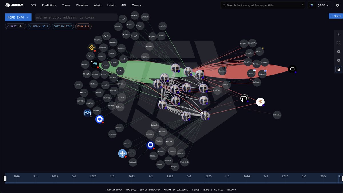 arkham's tweet photo. THE WINKLEVOSS TWINS ARE SELLING BITCOIN

The Winklevoss Twins just moved $60M of BTC to Gemini, and $7M of ETH. This activity pattern matches usual selling patterns (custody > hot wallet).

The Winklevosses still hold over $300M of BTC. They made ~$1.7 Billion from Bitcoin since 2015.