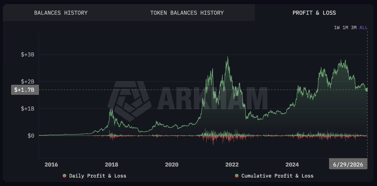 arkham's tweet photo. THE WINKLEVOSS TWINS ARE SELLING BITCOIN

The Winklevoss Twins just moved $60M of BTC to Gemini, and $7M of ETH. This activity pattern matches usual selling patterns (custody > hot wallet).

The Winklevosses still hold over $300M of BTC. They made ~$1.7 Billion from Bitcoin since 2015.