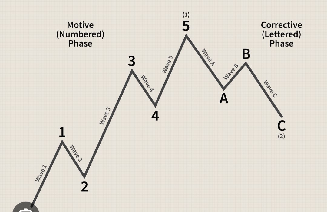 NeerajKunte's tweet photo. @ankitatIIMA Hi Sir, I believe they are referring here to Elliot Wave analysis. The drop will be a 3 wave correction meaning a wave down then a wave up and then another one down. The A-B-C wave down. Even the downfall happens in waves not just one sudden single drop. https://t.co/0gn2lOM8I2