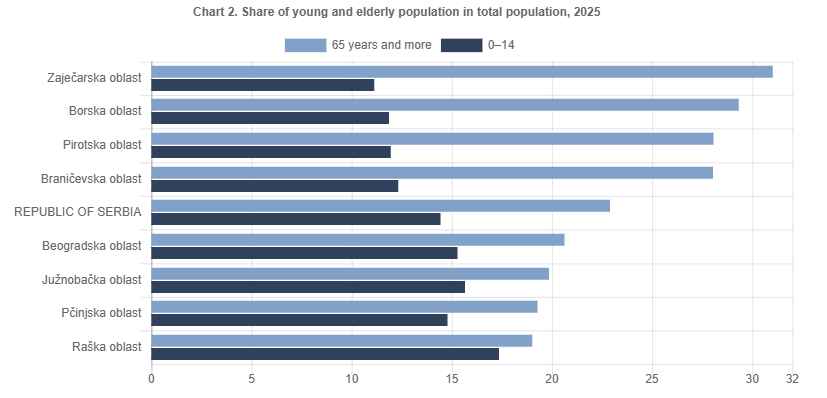 StatistikaSrb's tweet photo. The estimated number of population in the Republic of Serbia in 2025 was 6 549 901 (the estimates are based on the results of the 2022 Census of Population, Households and Dwellings, and results of natural changes statistics and population internal migration). 
#RZS #StatistikaRS https://t.co/OYj04fmTJH