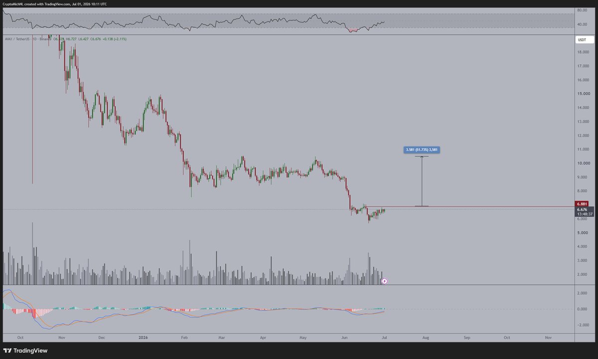 CryptoMichNL's tweet photo. There are many charts ready to show momentum in the markets.

$AVAX is one of them.
$SOL is one of them.
$SUI is one of them.

I do assume we'll see more strength coming into these charts, especially if they break the first resistance level here.

Multiple strong bullish divergences on the charts regardless.