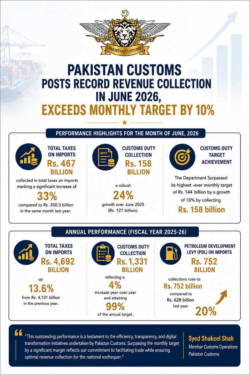Pak_Customs's tweet photo. For June 2026, Pakistan Customs achieved its highest-ever monthly revenue collection, exceeding its  Customs Duty target by 10%. Total taxes on imports reached Rs. 467 billion, up 33%, while Customs Duty collection stood at Rs. 158 billion against a target of Rs. 144 billion. https://t.co/H25uOiNm3F