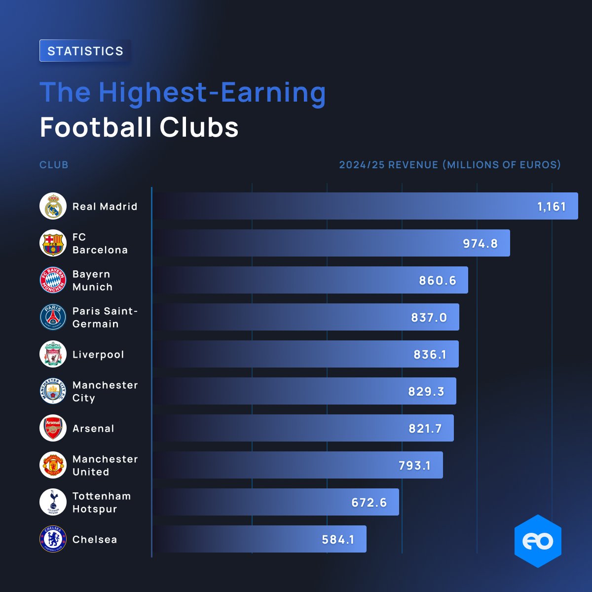 EOBroker's tweet photo. Football’s biggest clubs are becoming global businesses, with record revenues driven by sponsorships, broadcasting deals, and stadium investments. This chart ranks the highest-earning football clubs by revenue in the 2024/25 season.

Trade Football Index: https://t.co/rp0c3BedUD https://t.co/YHhAJ4GlUi
