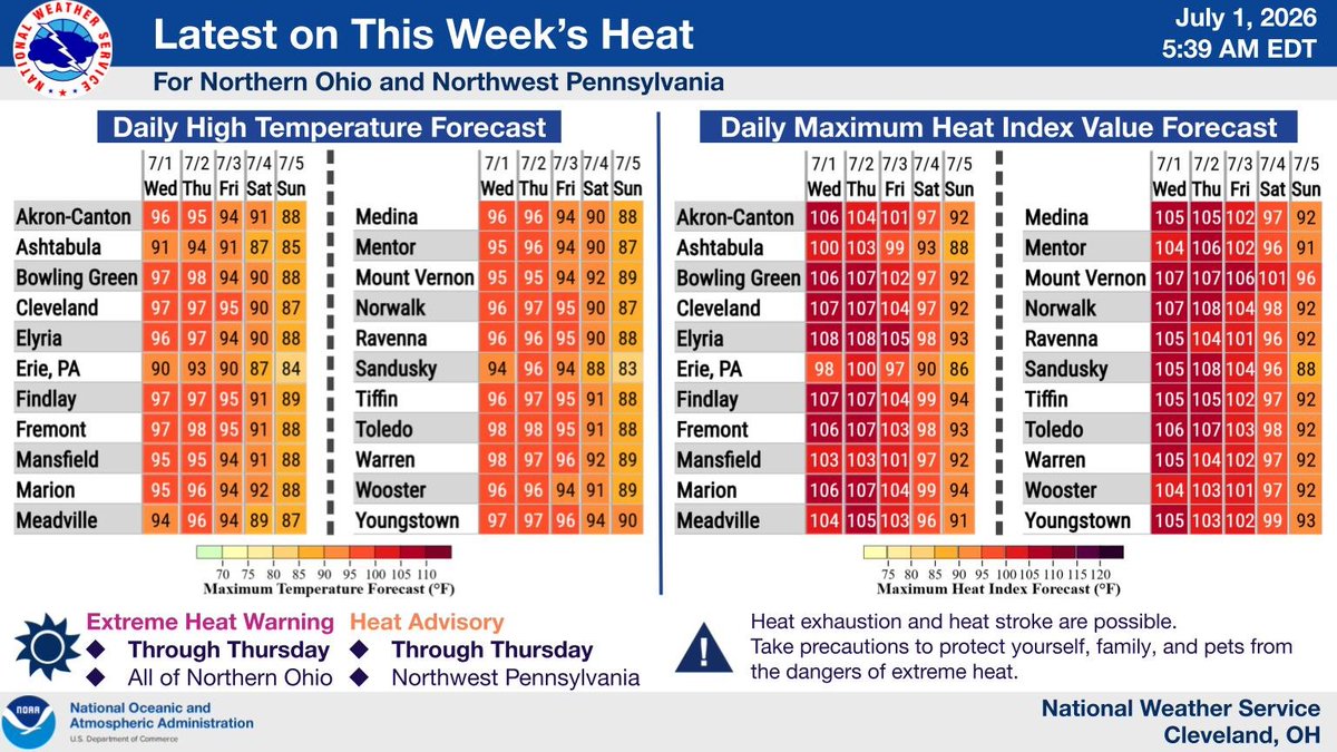 NWSCLE's tweet photo. An Extreme Heat Warning for all of northern Ohio and a Heat Advisory for Northwest Pennsylvania remain in effect through Thursday. Daily maximum heat index values will range between 100 and 108°F through at least Thursday. https://t.co/XPhlIubMqz