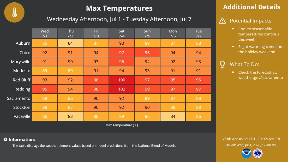 NWSSacramento's tweet photo. Cool to seasonable temperatures continue alongside periodically breezy winds through the end of the week and into the holiday weekend ahead 😎

#CAwx https://t.co/k6qSQIqQEr