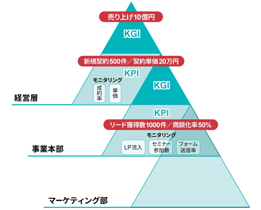 NIKKEIxTREND's tweet photo. どれだけ立派な戦略を掲げても、KPIが曖昧だったり誤った数値だったりすれば、組織は動かず成果も出ない。
https://t.co/IVLeWpjD7v

本稿では、せっかくの戦略を「絵に描いた餅」に終わらせないために、KGI・KPI・モニタリング指標の構造を解剖する。 https://t.co/vHqJdg0Bwx