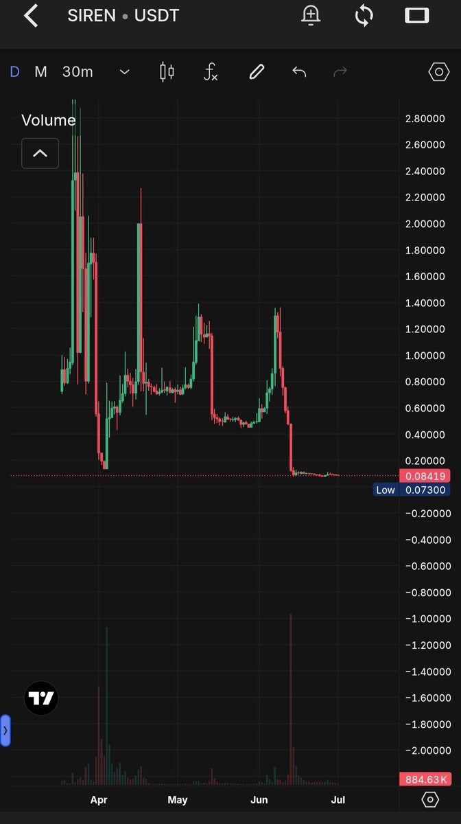 Gunjan060398's tweet photo. $SIREN is perishing the way it should be.
Sell it fast and save your hard earned money. 
Its Motherfucker promoters are bastards and crooks.

It will soon be delisted from Major exchanges.
#BTC #CryptoCrash https://t.co/MhnyO4hcyD