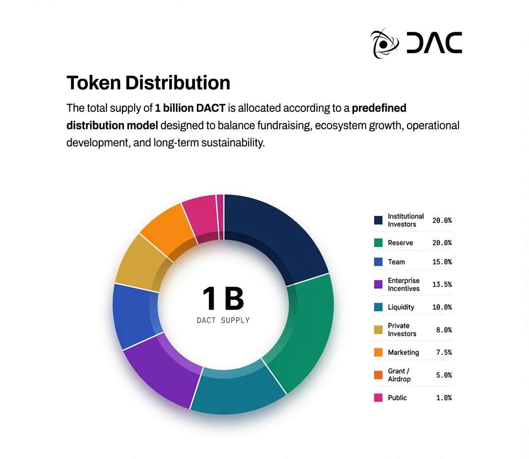 smolwyne's tweet photo. 📢 DacChain Tokenomics Revealed

The official @dac_chain Whitepaper is finally live, and we now know the 1B $DACT token allocation. 👇

Token Allocation
• Institutional Investors → 20%
• Reserve → 20%
• Team → 15%
• Enterprise Incentives → 13.5%
• Liquidity → 10%
• Private Investors → 8%
• Marketing → 7.5%
• Grant / Airdrop → 5%
• Public → 1%

For early users, the most interesting part is the 5% Grant / Airdrop allocation.

If you're still farming the DAC Testnet, this confirms the community has a dedicated token allocation.

🆕 New users can join here: https://t.co/PMKwDgFgSr

How many QE Points do you have?

Comment your QE Points and Leaderboard Rank below! 👇

 Like & Repost & Share ❤️‍🩹