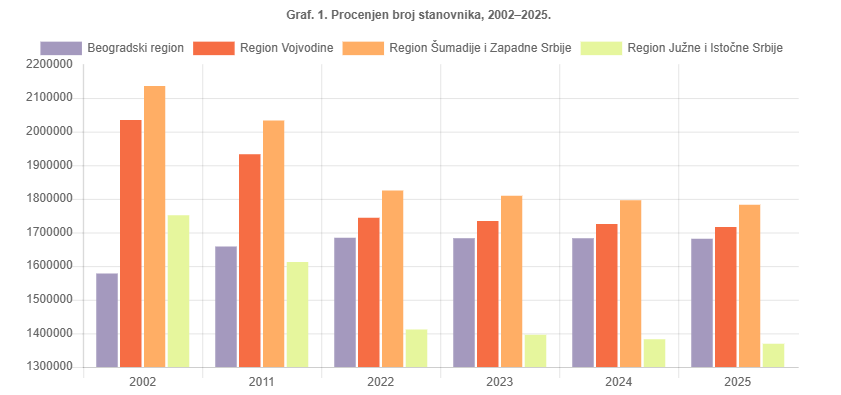 StatistikaSrb's tweet photo. Procenjen broj stanovnika u Republici Srbiji u 2025. godini je 6 549 901 (procene su zasnovane na rezultatima Popisa stanovništva, domaćinstava i stanova 2022. godine i rezultatima godišnje statistike prirodnog kretanja i unutrašnjih migracija stanovništva). 
#RZS #StatistikaRS https://t.co/FG2CL5pUPM