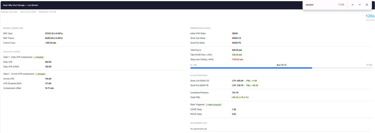 i2gain's tweet photo. #BankNifty #NiftyBank

Automated Strangle Engine, closed the day with some gains. If we calculate day's gain with margin blocked for this open trade, it is well above 1.2% on day 1, without any adjustments.
The system is scripted / programmed to adjusts on the basis of volatility, and settle s.loss / book profit on its own, using pre defined rules. 

#Nifty #ShiftToLowRisk