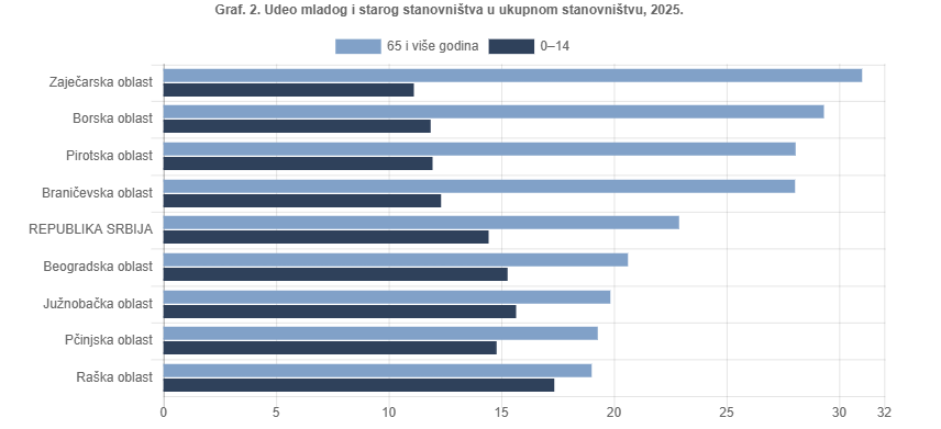 StatistikaSrb's tweet photo. Procenjen broj stanovnika u Republici Srbiji u 2025. godini je 6 549 901 (procene su zasnovane na rezultatima Popisa stanovništva, domaćinstava i stanova 2022. godine i rezultatima godišnje statistike prirodnog kretanja i unutrašnjih migracija stanovništva). 
#RZS #StatistikaRS https://t.co/FG2CL5pUPM