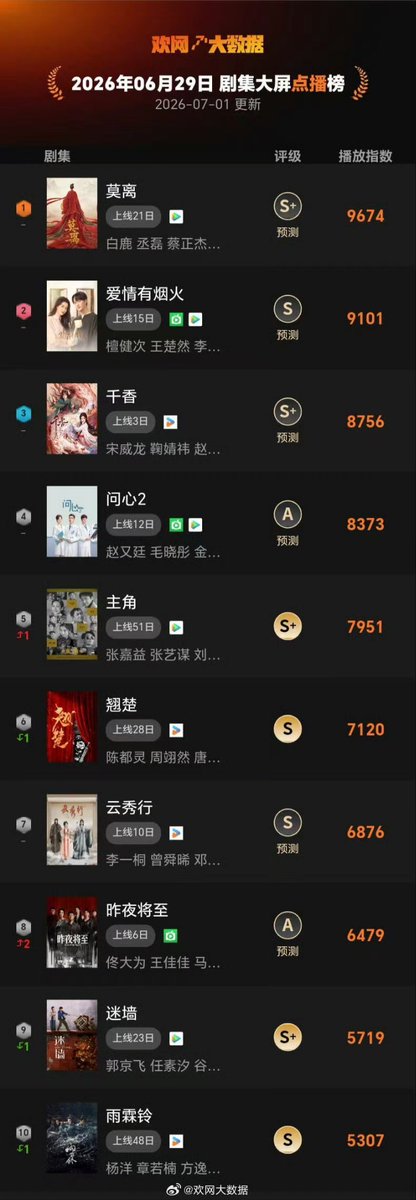 msArias1295's tweet photo. #TheFirstJasmine starring #BaiLu and #ChengLei, topped the  Huanwang big data and achieved a 9674% viewership index on large screens! https://t.co/eNbSmwLVJF