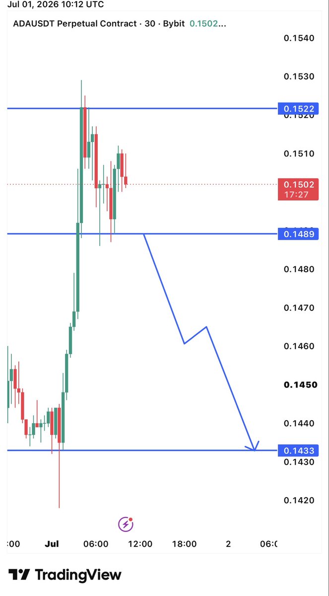 cryptobeast700's tweet photo. #ADAUSDT (30m)

🔴 Bearish: Below 0.1489 → 0.1433

🟢 Bullish: Above 0.1522 → 0.1540+

⚠️ Wait: Price is ranging between 0.1489–0.1522. Wait for a breakout before entering https://t.co/8Pvyx0KrVW