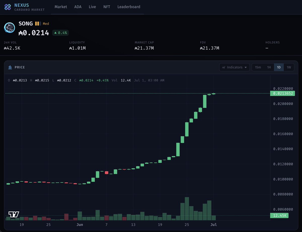 NexusByGero's tweet photo. SONG Token is making noise 🔊

+133% in 30 days per Nexus #Cardano Market.

Still early, or just warming up? 🎶

One to watch in the Cardano ecosystem.
@songoncardano https://t.co/bBnhYvJTOf