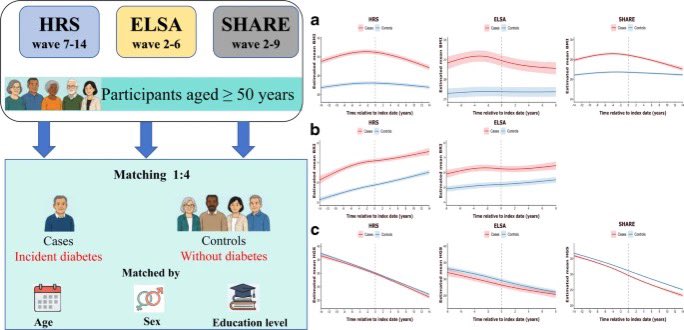 DanielJDrucker's tweet photo. Assessment of body composition remodeling during the trajectory of #T2D https://t.co/yxd2yngWPy https://t.co/8YO5xEBSwZ
