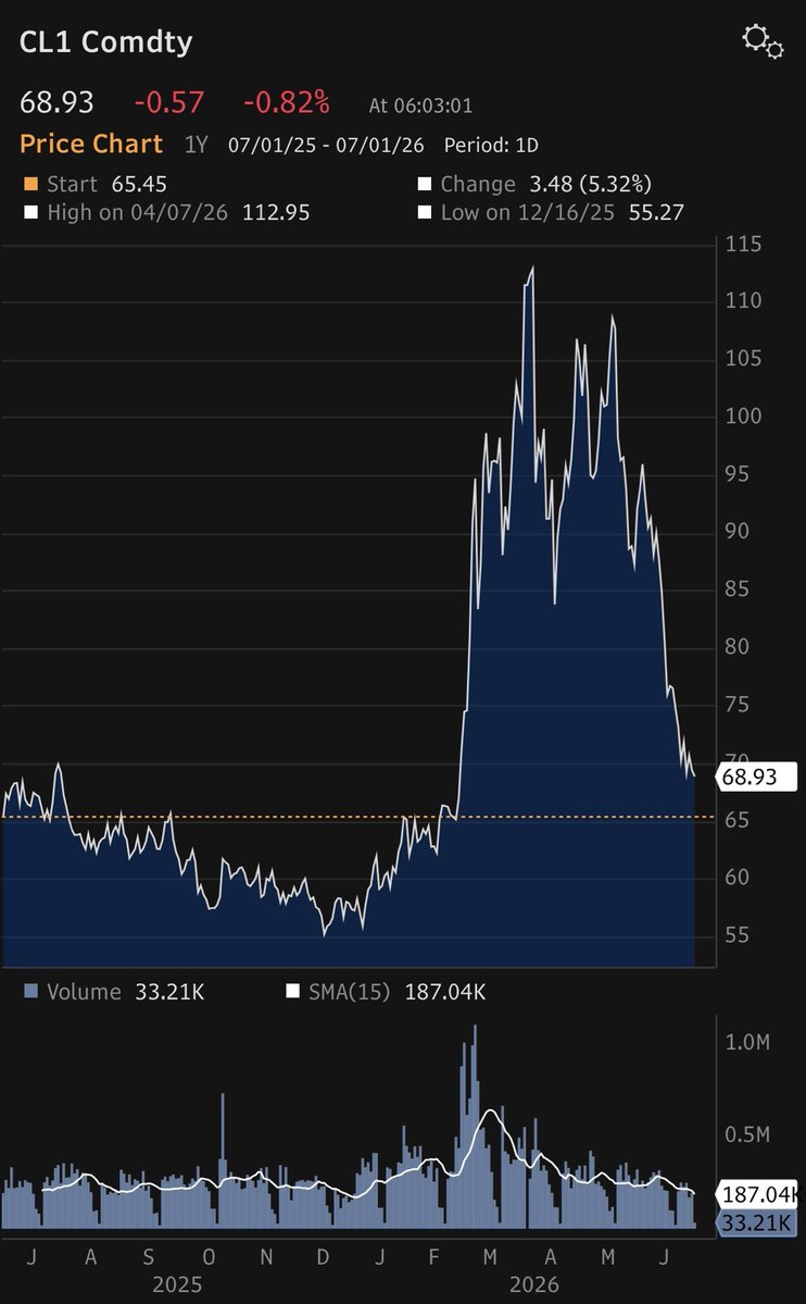 DrJStrategy's tweet photo. Contrary to the fear many keep trying to stoke. Oil prices continue to fall. 

WTIC firmly below $70 👇 https://t.co/caC1hCPJYO