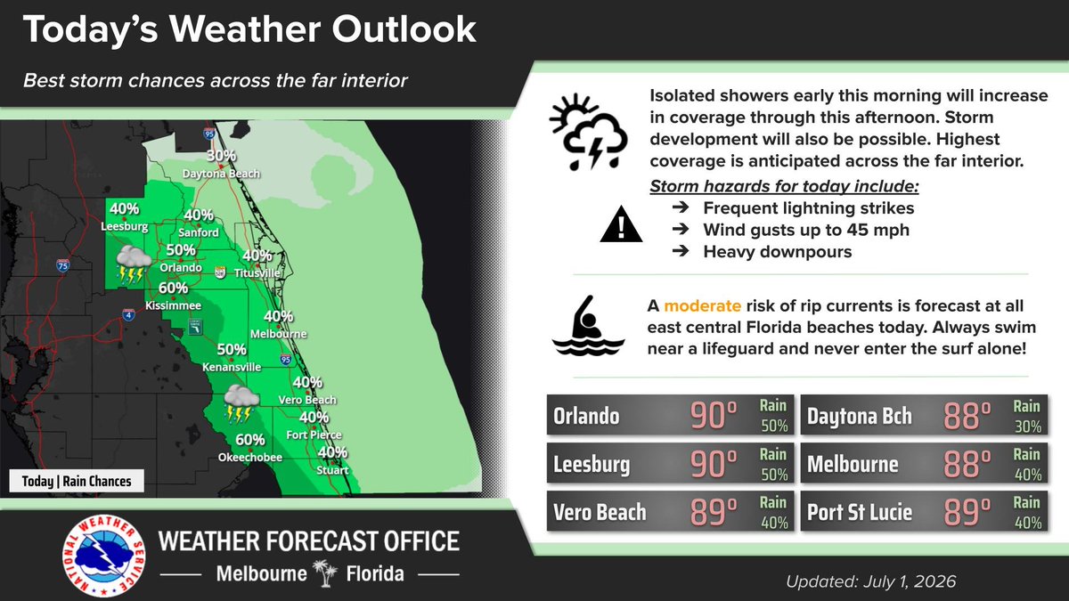 NWSMelbourne's tweet photo. 7/1/26 | Happy first day of July! Showers and storms will increase in coverage through this afternoon, with the highest coverage forecast across the far interior. Lightning, gusty winds, and heavy downpours will be possible. A moderate rip risk continues at the local beaches. https://t.co/3tWdZXGwKB