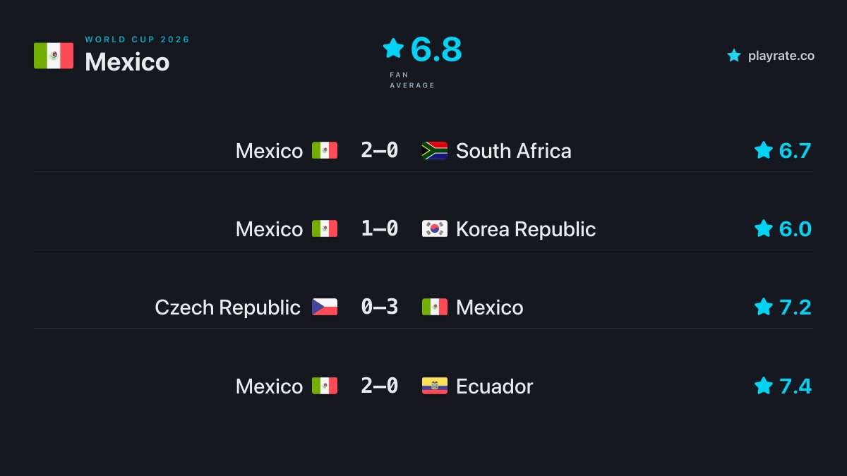 PlayRateCo's tweet photo. @thesportsgully Perfect defense, but the fans were split 👀 Mexico averaged just 6.8⭐across the World Cup so far on PlayRate. Deserved more? #WorldCup2026 #MEX #PlayRate https://t.co/dSQr6F9bo7
