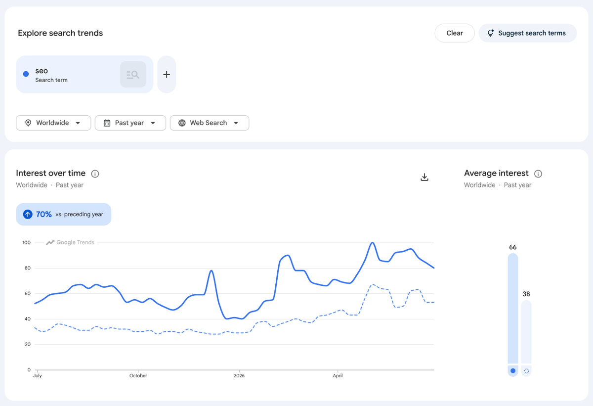 rustybrick's tweet photo. Google Trends adds comparison data over time to the previous time period - nice to see https://t.co/Nba1UTwjyh https://t.co/o6ZRZP3vmH