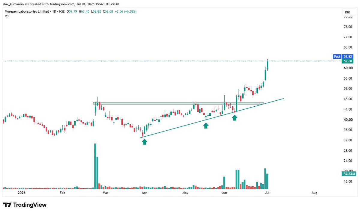FibTraderR's tweet photo. 🚀 I analyzed that this was the beginning of an uptrend... and the result is right in front of you - stocks is up 26% 📈

Now the real question is: How did I identify the start of the uptrend before the move happened? 🤔

The answer lies in a detailed technical analysis using price action, structure, volume, and confluence - not guesswork.

💡 If you want the complete step-by-step analysis, then:

🔁 Repost this post
❤️ Like it

Once you've done that, I'll personally send you the detailed breakdown. 📩 Till today 
#FibTraderR #Morepen
