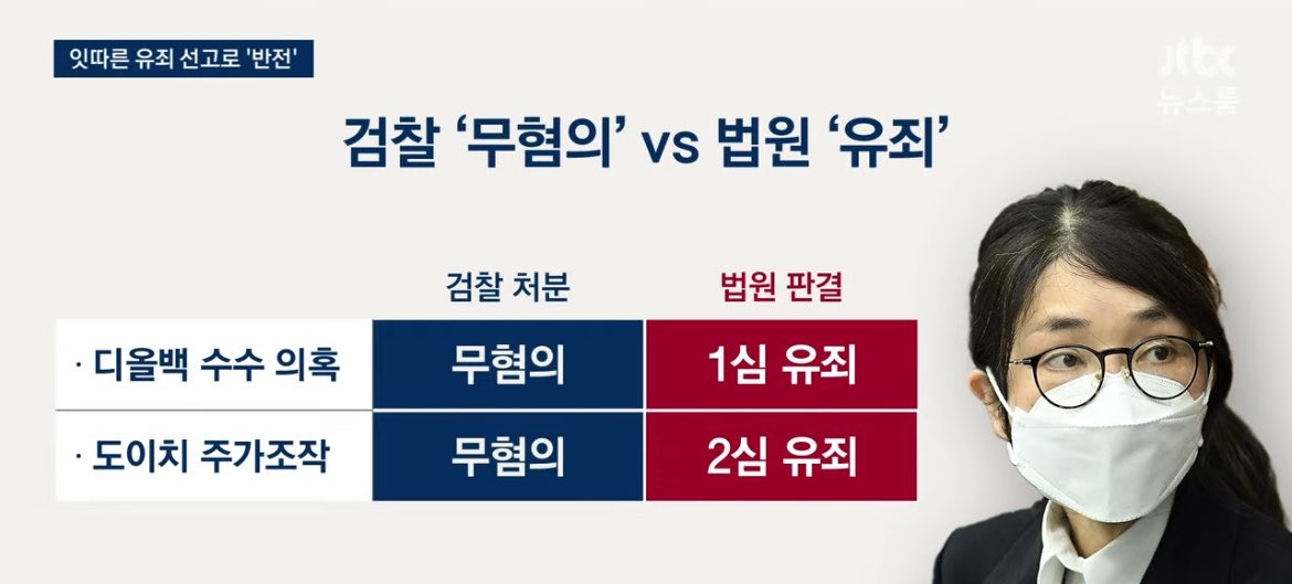 cielbleu531's tweet photo. 문재인 가족 털며 나 좀 봐줘요 어필하던 이창수 전주지검장을 서울지검장으로 픽업해 김건희에게 전화기까지 반납하고 수사를 오히려 ‘당하며’ 무혐의준 검찰놈들 죗값받는 거 끝까지 지켜보겠다. https://t.co/R3DnQ32ZDp