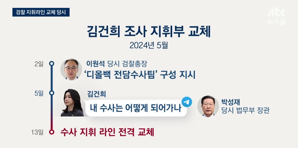 cielbleu531's tweet photo. 문재인 가족 털며 나 좀 봐줘요 어필하던 이창수 전주지검장을 서울지검장으로 픽업해 김건희에게 전화기까지 반납하고 수사를 오히려 ‘당하며’ 무혐의준 검찰놈들 죗값받는 거 끝까지 지켜보겠다. https://t.co/R3DnQ32ZDp
