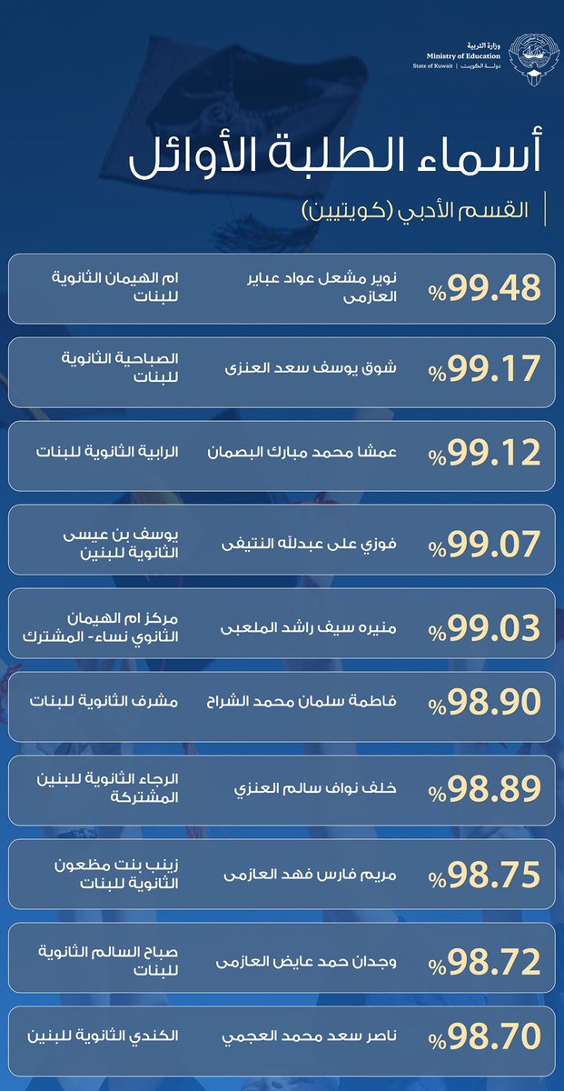 MOEKUWAIT's tweet photo. أسماء الطلبة الأوائل (الكويتيين) في القسمين العلمي والأدبي

#وزارة_التربية
#طلبتنا_ثروة_وطن https://t.co/dRIL9qm9df