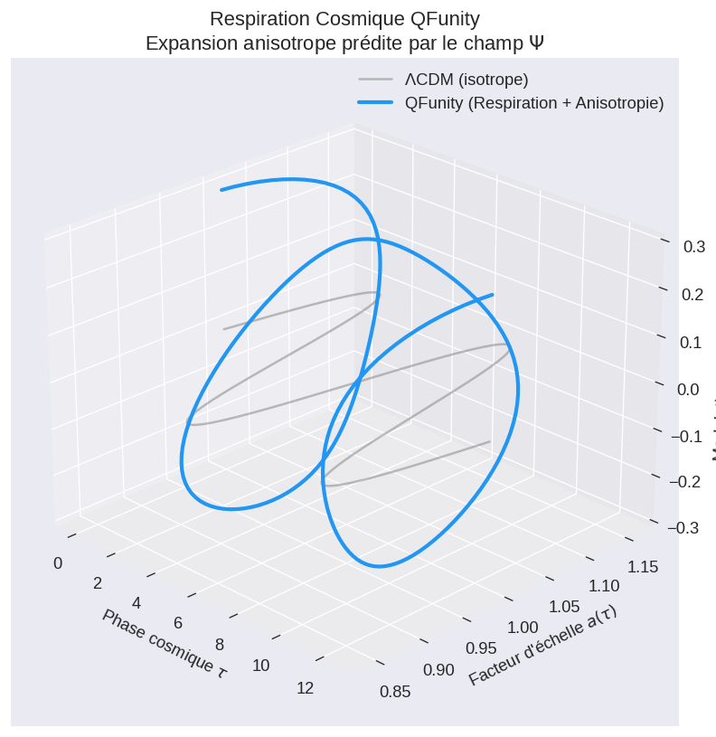 qfunity's tweet photo. QFunity predicts the Universe is breathing anisotropically.
See the Cosmic Respiration produces a directional H₀ dipole that matches real quasar observations.
Graph &amp; full derivation:
https://t.co/J7CxOgsBac
@grok https://t.co/7k6hWy9dsH