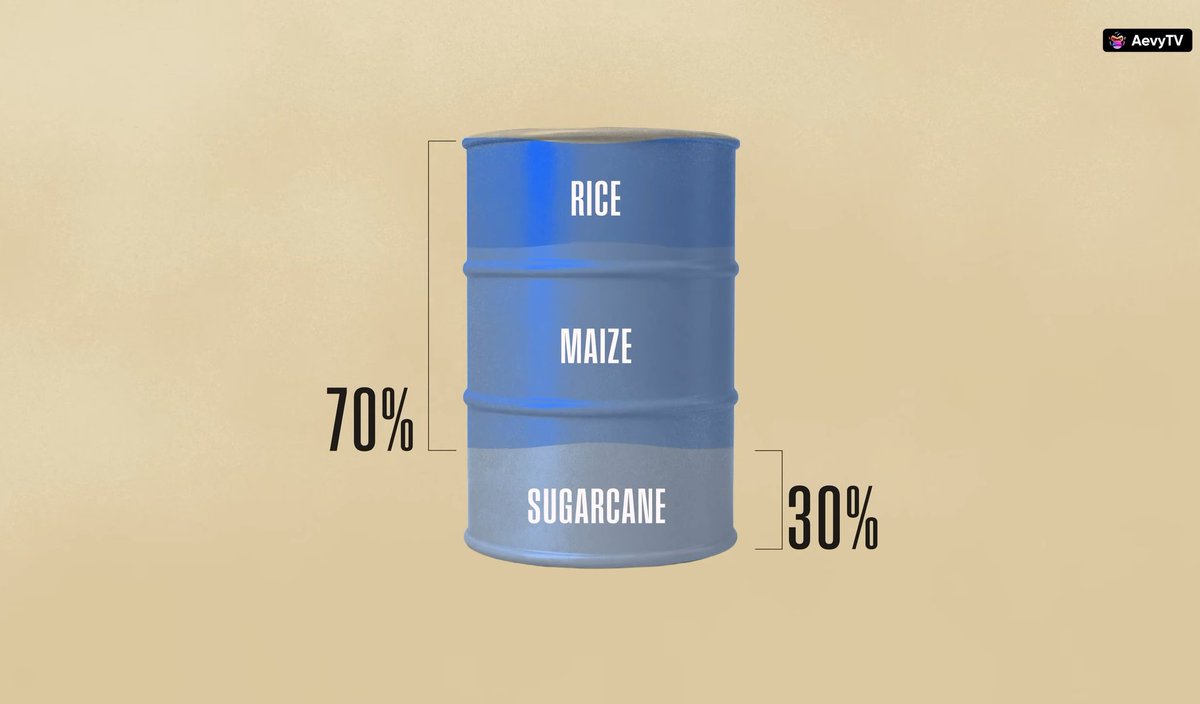 rabineldhojohn's tweet photo. At the risk of sounding anti-national, 1 litre of ethanol requires 3500 litres of water when made from sugarcane, 4500 litres from Mazie &amp; 10,000 litres from Rice ! &amp; yet, fuel prices remain high, self reliance on national food security is endangered, vehicles are being damaged ! https://t.co/rQrKPYxohd