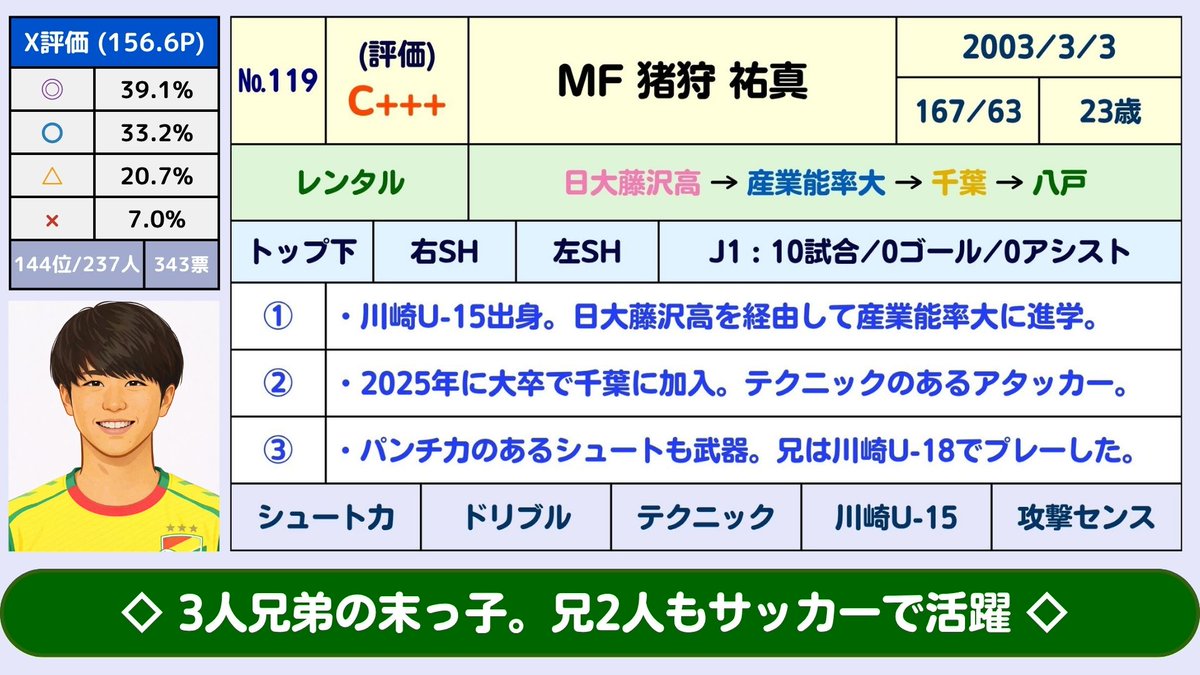 J3Plus's tweet photo. 【(#119)Jリーグ:夏の補強：MF猪狩祐真(ジェフ千葉→ヴァンラーレ八戸)(C+++)】→「評価の難しい補強」と言える。技術が高くて、ライン間でボールを受けてチャンスを拡大することが出来るが、八戸はロングボール主体のサッカーなので「彼の良さはやや出しにくい。」と考えられる。

日大藤沢高出身で、産業能率大を経由して2025年に千葉に加入した。プロ1年目はリーグ戦で出番はなかったが、百年構想リーグは全て途中出場で10試合に出場するなど存在感を発揮した。3人兄弟の末っ子で、2人の兄も大学まで本格的にサッカーを続けたという。サッカー一家で育った。

レンタル先の八戸は「3-1-4-2」なのでIHの位置で起用される可能性が高い。MF永田一真とMF佐藤碧の2人が中心になっている攻守の肝となるポジションで何とか出場機会を確保したい。当然、守備面での貢献やドリブルで持ち運ぶ推進力も求められる。