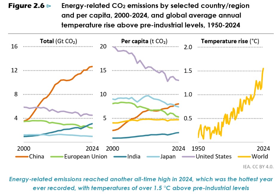 Marcel_Camps's tweet photo. @paullonch I si mires les emissions per càpita es veu una recta de tendència clara. És creixement econòmic i no transició energètica. De fet les grans potències que han descarbonitzat la seva economia i han desvinculat el creixement econòmic de les emissions són EEUU, Japó i la UE. https://t.co/Mw2R9yK11b