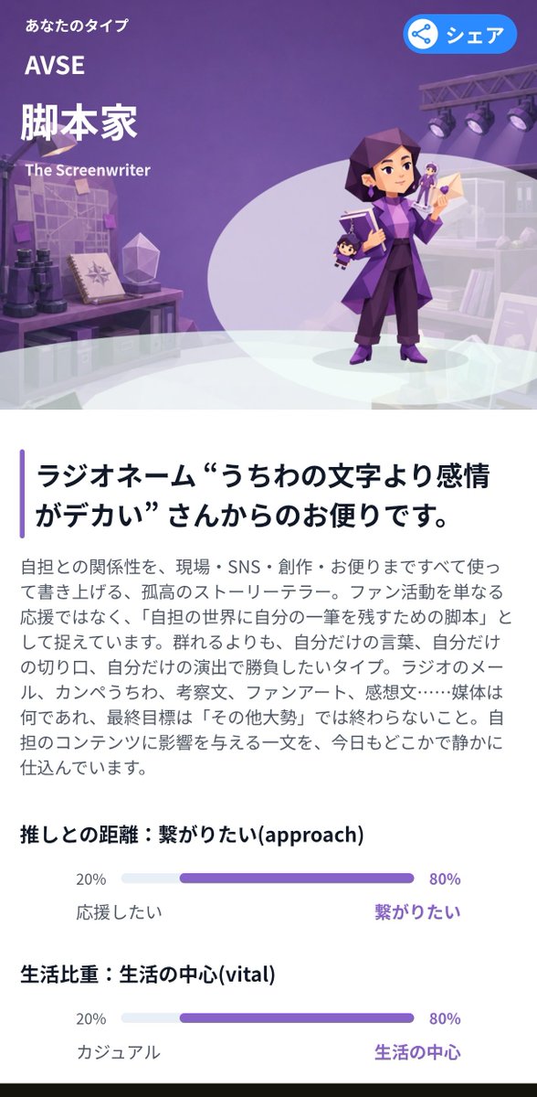 XFA_33's tweet photo. 私のアイドルオタク診断は「脚本家（AVSE）」でした。

うーん、なるほどなす。🍆🙄
・一貫した表現美学
・独立独歩の精神
・強靭な目的意識
・コンテンツへの自己投影 https://t.co/VFBVR2IoJg https://t.co/zmGld0zWPQ