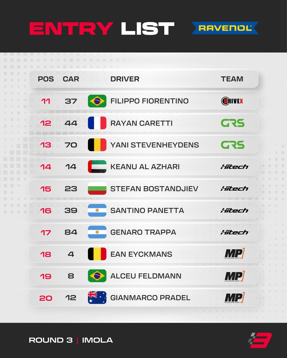 Eurocup_3's tweet photo. The Imola grid is ready. 🇮🇹🔥
A new round, a new challenge and a grid ready to fight for every point at @autodromoimola
Who do you think will make the biggest move this weekend? 👀
#Eurocup3 #Season2026 #Imola #Motorsport #AutodromoImola https://t.co/R0O6wMWMNv