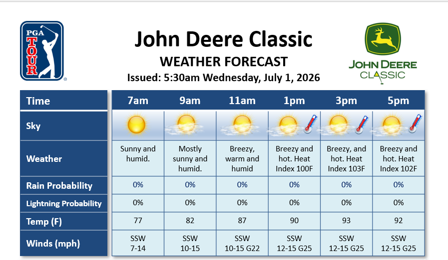 pgawxman1's tweet photo. Hot and humid conditions can be expected for the pro-am @JDCLASSIC with highs in the low 90s. The heat index will make it feel more like 103F-106F. @DTNWeather @PGATOUR #ThinkWeather https://t.co/Oj2jc0T07C