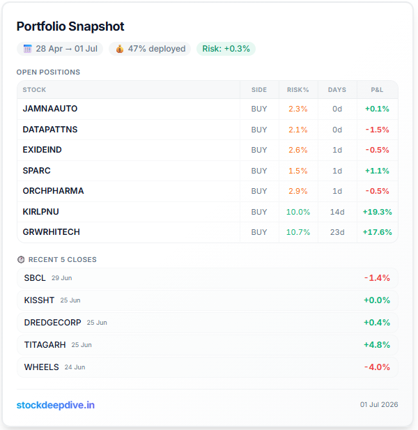 VCPMomentumIN's tweet photo. Portfolio Update 📊

Today's Activity:

✅ Opened new positions in #JAMNAAUTO (Half Position) and #DATAPATTNS.

Current Holdings:

📌 #JAMNAAUTO (Half Position)
📌 #DATAPATTNS
📌 #EXIDEIND
📌 #SPARC
📌 #ORCHPHARMA (Half Position)
📌 #KIRLPNU (Half Position)
📌 #GRWRHITECH (Half Position)

Deployment has increased to 47%.

Added exposure in the Auto and Defense sectors while maintaining existing Auto and Pharma positions.

Started #JAMNAAUTO with a half position as it's still building its base.

Follow @VCPMomentumIN

Disclaimer: Not SEBI registered. Views are personal and for educational purposes only.

#SwingTrading #PriceAction #RiskManagement #PortfolioUpdate #StockMarket #IndianStocks #NSE #Auto #Defense #Pharma
