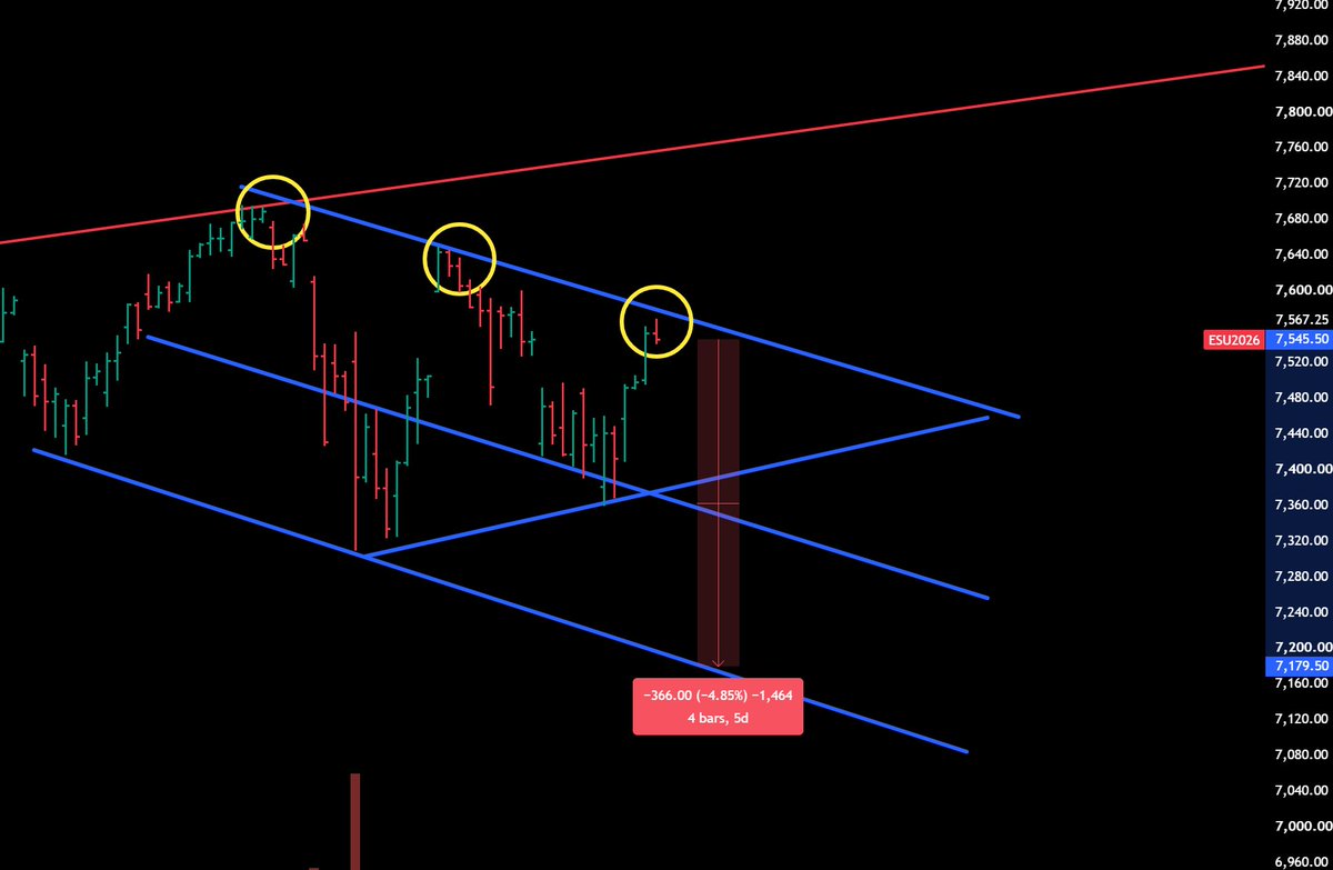 chartsystems's tweet photo. anyone participating at the top of the stock market? $SPY $sp500 #ES https://t.co/vXDEXcLsyZ