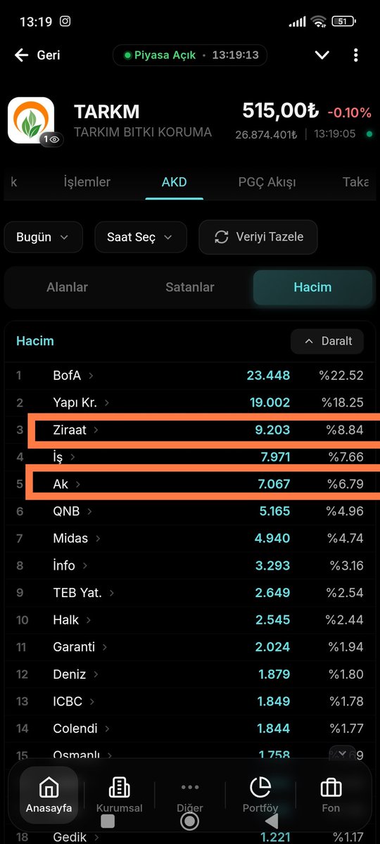 badem65's tweet photo. #tarkm ahlaksızlar hala zararına tahtayı  basma derdinde.salın şu hisseyi https://t.co/qchqhrAdYd