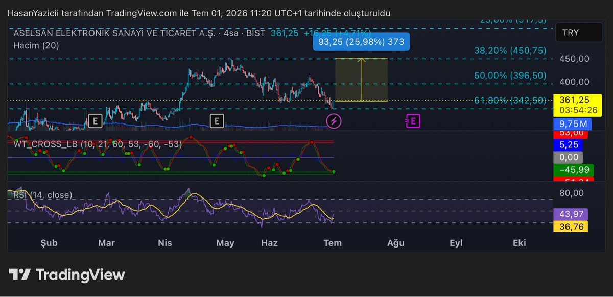 StockofPoseidon's tweet photo. Aselsan ($ASELS) 📈

Fibonacci %61,80 seviyesinden destek bulmuş gözüküyor. 342 üstünde kalması hisse için pozitif.
Güçlü durmasıyla birlikte hedefler sırasıyla 396 ve 450; %25 getiri beklentisiyle tutulabilir.

Ayrıca 4 saatlik WaveTrend osilatörü al seviyesine gelmiş, RSI’da da pozitif uyumsuzluk gözüküyor. Değerlendirilebilir.
Yatırım tavsiyesi değildir, kendime notlarımdır.

#XU100 #ASELS