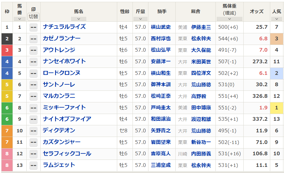 netkeiba's tweet photo. 【#帝王賞 馬体重】
上位人気馬の馬体重は下記の通り。
551(-2) ミッキーファイト
502(+2) ロードクロンヌ
544(+6) カゼノランナー
491(-7) アウトレンジ
https://t.co/wFgkfaEuZC https://t.co/gEnrARFi4N