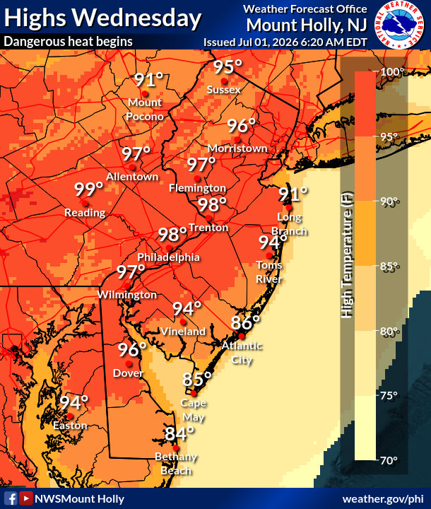 NWS_MountHolly's tweet photo. Dangerous heat will begin building today, with highs in the mid to upper 90s and heat indices over 100° in many areas. The Extreme Heat Warning now includes Delmarva and southern NJ. Heat Advisory for the NJ Shore. The heat will worsen through Friday. #PAwx #NJwx #DEwx #MDwx https://t.co/Wv9NMJo256