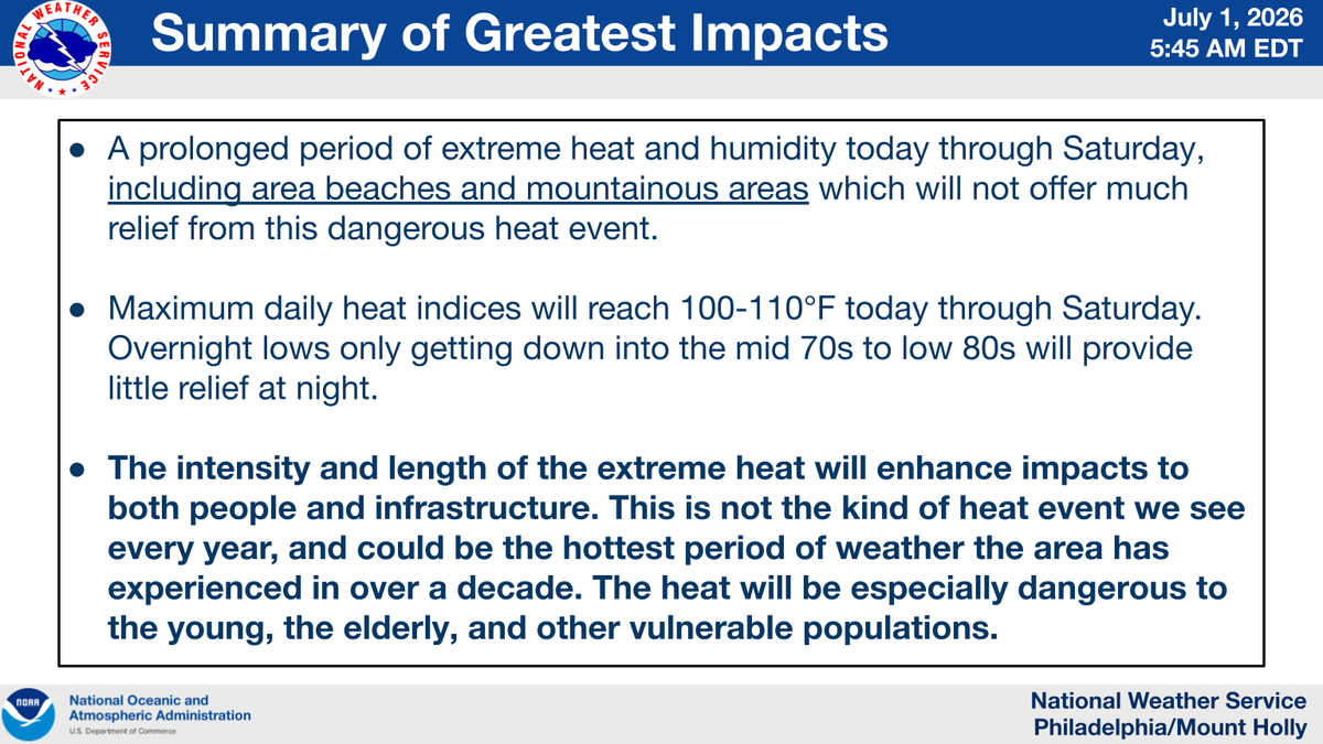 NWS_MountHolly's tweet photo. Dangerous heat will begin building today, with highs in the mid to upper 90s and heat indices over 100° in many areas. The Extreme Heat Warning now includes Delmarva and southern NJ. Heat Advisory for the NJ Shore. The heat will worsen through Friday. #PAwx #NJwx #DEwx #MDwx https://t.co/Wv9NMJo256