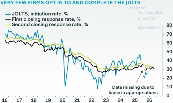 DiMartinoBooth's tweet photo. As JOLTING as JOLTS headline was, recall we’re talking efficacy of @BLS_gov data.

Like NFP &amp; U3, the response rate is in the toilet (technical term) &amp; data conflict w/real-world alternatives

Given Quit Rate, at least Warsh won’t have to worry about wage inflation on stage today https://t.co/uWBVdXj5hF