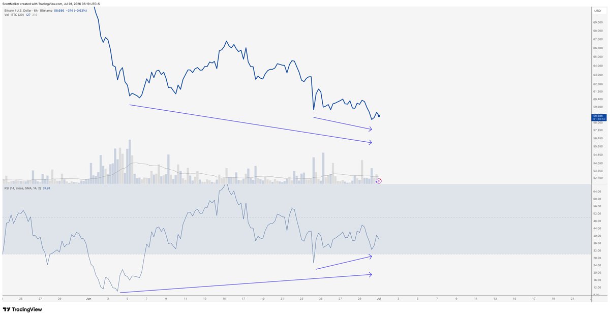 scottmelker's tweet photo. $BTC 4-HR (not shown, can only show 4 images), 6-HR, 12-HR, Daily, Weekly 

Not sure I have ever seen more confirmed and potential bullish divergence with oversold RSI on more time frames, ever.

Divs building over multiple time frames is my favorite signal. Good odds. https://t.co/VnH4dGCY8a