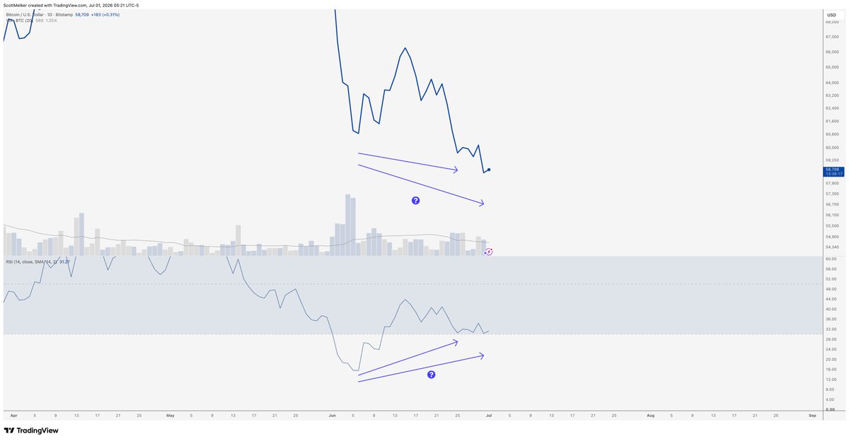 scottmelker's tweet photo. $BTC 4-HR (not shown, can only show 4 images), 6-HR, 12-HR, Daily, Weekly 

Not sure I have ever seen more confirmed and potential bullish divergence with oversold RSI on more time frames, ever.

Divs building over multiple time frames is my favorite signal. Good odds. https://t.co/VnH4dGCY8a