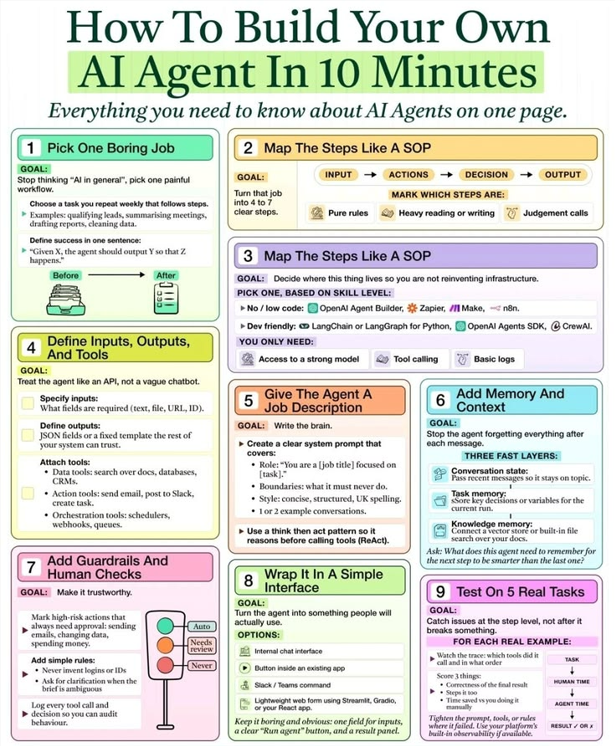 Bha74142Shivani's tweet photo. Everyone is talking about AI Agents. Few know how to build one.

You don't need to be an AI researcher or spend months learning machine learning.

You need a structured workflow.

Here's a practical framework to build your first AI agent in under 10 minutes:

1. Pick one repetitive task.
Don't start with "I want an AI assistant."
Start with a painful, repetitive workflow.

Examples:
• Summarizing meeting notes
• Responding to customer FAQs
• Qualifying sales leads
• Writing social media drafts
• Analyzing spreadsheets
• Reviewing resumes

The narrower the task, the better the AI performs.
2. Break the workflow into steps. Think like an operations manager.
Map:
Input → Actions → Decision → Output
Separate:
• Rule-based tasks
• Research tasks
• Human judgment
AI excels when the process is clearly defined.

3. Choose the right framework. You don't need to reinvent the wheel.

Popular options include:
• OpenAI Agents SDK
• LangGraph
• LangChain
• CrewAI
• Zapier AI
• n8n
• Make

Choose based on your technical skills—not hype.

4. Define inputs, outputs, and tools. Every AI agent needs context.

Give it:
• The data it should receive
• The result it should produce
• The tools it can access

Examples:
✓ Google Drive
✓ CRM
✓ Email
✓ Slack
✓ Databases
✓ APIs
✓ Web search
An AI without tools is just a chatbot.
5. Give the agent a clear job description.
Instead of saying:

"Help me."

Say:

"You are a customer support assistant for a luxury hospitality brand. Your role is to answer guest queries, recommend room categories, and escalate complaints when required."

Specific prompts produce better decisions.

6. Add memory.
Good AI remembers.
Store:
• Previous conversations
• Customer preferences
• Business rules
• Company knowledge
• Historical decisions
Memory transforms isolated responses into intelligent assistance.

7. Add guardrails.
Never let AI operate without boundaries.
Define:
• What it can do
• What it cannot do
• When human approval is required
• Security and privacy rules
• Escalation conditions
Reliable AI is controlled AI.

8. Build a simple interface.

Your users shouldn't need technical knowledge.

A simple web page, Slack bot, Teams integration, or internal dashboard is often enough.

If people won't use it, the AI has no business value.

9. Test with real scenarios.
Don't ask:
"Does it work?"
Ask:

• What happens when information is missing?
• What if the user asks something unexpected?
• Does it recover from mistakes?
• Can it explain its reasoning?
• Does it consistently produce useful results?
Production-ready AI is built through iteration—not the first prompt.

The biggest misconception about AI agents is that they're magical.

They're not.

An AI agent is simply a language model connected to tools, memory, rules, and a clearly defined workflow.
Companies that understand this are already automating repetitive work, improving customer experience, and freeing teams to focus on higher-value tasks.

The competitive advantage won't come from using AI.
It will come from designing better systems around AI.

What's the first repetitive task in your business that you'd automate with an AI agent?

#AI #AIAgents #ArtificialIntelligence #Automation #GenerativeAI #BusinessAutomation #OpenAI #Productivity #DigitalTransformation #FutureOfWork #AIInnovation #NoCode #TechLeadership #BusinessStrategy #Innovation